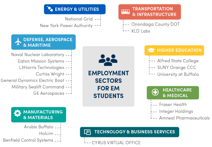 Employment Sectors for EM Students: Defense, Aerospace and Maritime (Naval Nuclear Lab, Eaton Mission Systems, L3Harris Technologies, Curtiss Wright, General Dynamics Electric Boat, Military Sealift Command, GE Aerospaces); Energy and Utilities (National Grid, New York Power Authority); Healthcare and Medical (Fraser Health, Integer Holdings, Amneal Pharmaceuticals); Higher Education (Afred State College, SUNY Orange OCC, University at Buffalo), Manufacturing and Materials (Arubis Buffalo, Holcim, Benfield Control Systems); Transportation and Infrastructure (Onondaga County DOT, KLD Labs); Technology and Business Services (Cyrus Virtual Office). 