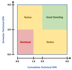 A chart showing STGPA and CGPA. Students are in Good Standing when both GPAs are over 2.0. Students will be on notice if either their CGPA falls below 2.0 or if STGPA falls below 2.0. Dismissal is when STGPA is below 2.0 and CGPA is below 1.4. 