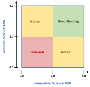 A chart showing STGPA and CGPA. Students are in Good Standing when both GPAs are over 2.0. Students will be on notice if either their CGPA falls below 2.0 or if STGPA falls below 2.0. Dismissal is when STGPA is below 2.0 and CGPA is below 2.0. 