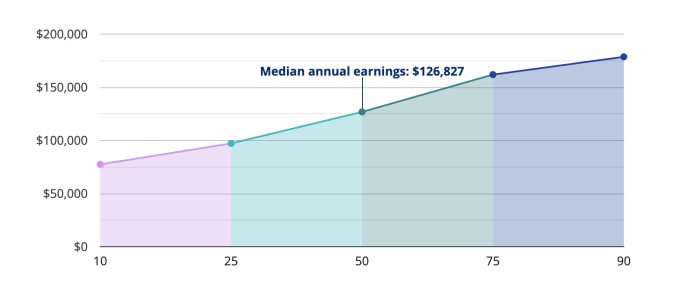 The median annual earnings for aerospace engineers is $126,827. 