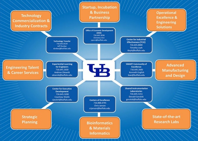 Contacts for Industry diagram. 