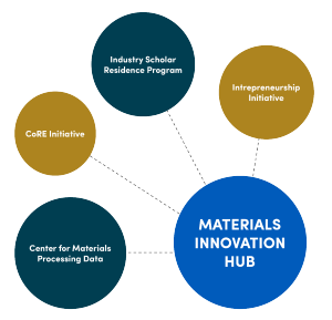 Materials Innovation Hub Diagram. 